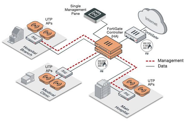 fortinet fortinet